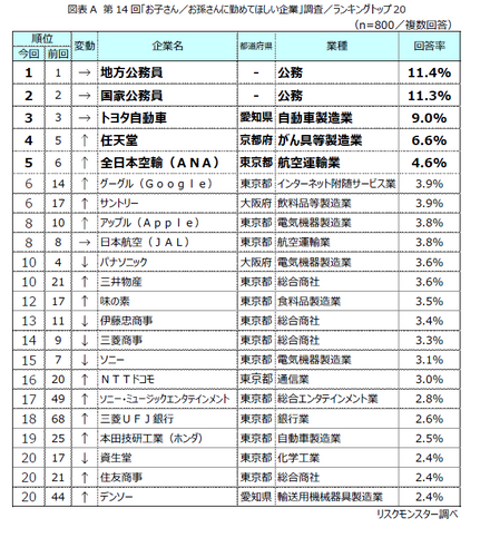第14回「お子さん／お孫さんに勤めてほしい企業」調査結果