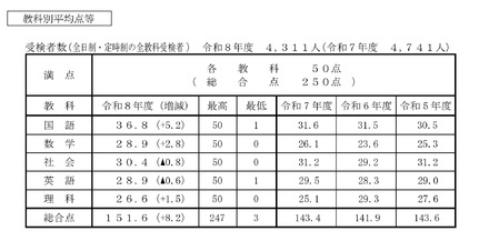 教科別平均点等