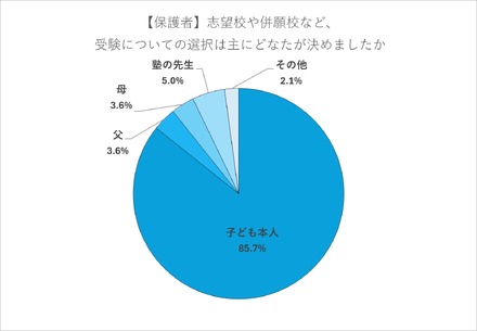 【保護者】志望校や併願校など、受験についての選択はおもに誰が決めたか