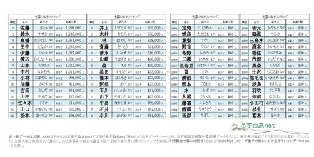2026年全国名字ランキングトップ13000（上位30と下位30）