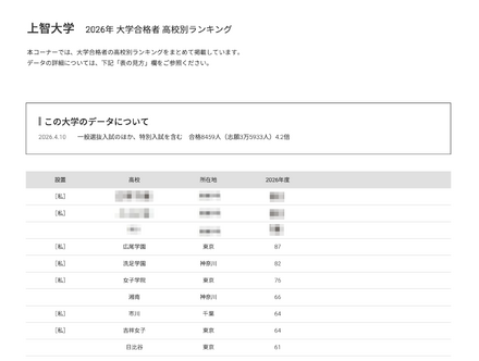 2026年 大学合格者 高校別ランキング「上智大学」
