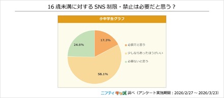 16歳未満に対するSNS制限・禁止は必要だと思う？