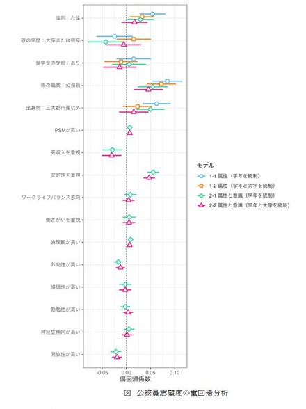 公務員志望度の重回帰分析