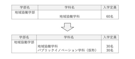 再編イメージ（定員について）