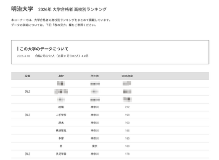 2026年 大学合格者 高校別ランキング「明治大学」