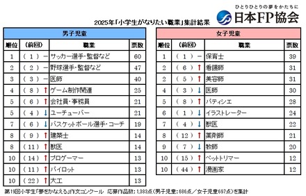 小学生、将来なりたい職業