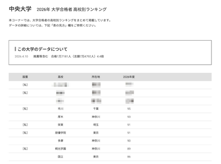 2026年 大学合格者 高校別ランキング「中央大学」