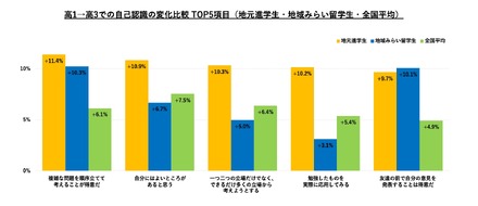 地域みらい留学：調査結果