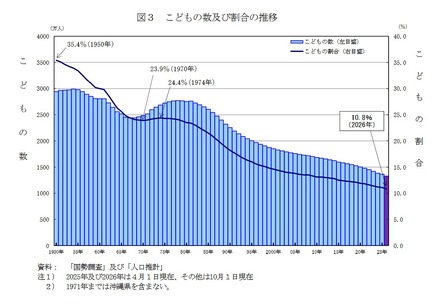子供の数および割合の推移