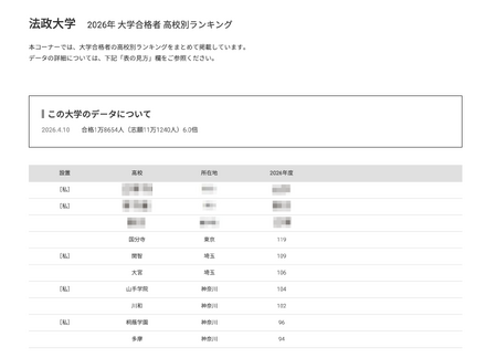 2026年 大学合格者 高校別ランキング「法政大学」
