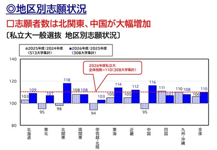 2026年度 私立大入試状況分析「地区別志願状況」