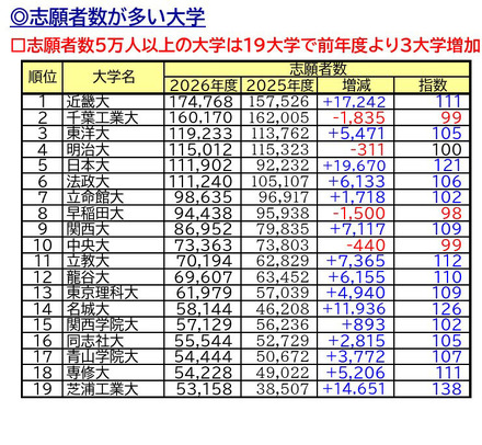 志願者数が多い大学、志願者数5万人以上は19大学（確定値）