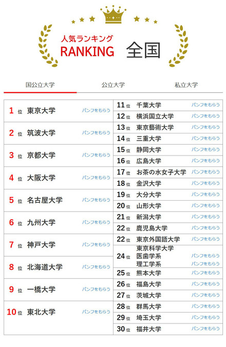 大学人気ランキング全国版（4月30日集計）国立大学