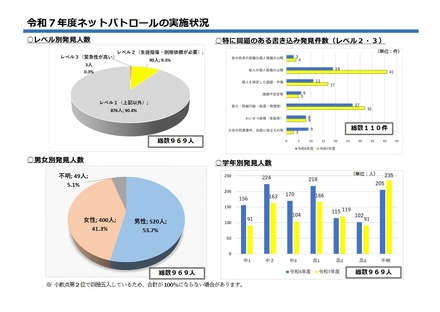 2025年度ネットパトロールの実施状況