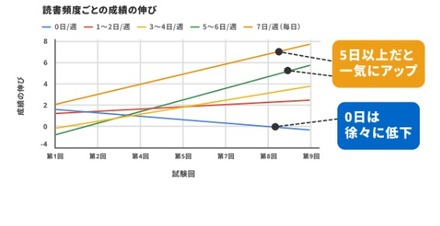 読書頻度ごとの成績の伸び