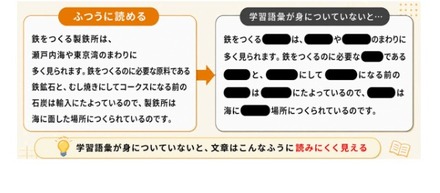 学習語彙が身に付いていないと文章が読みにくくなる