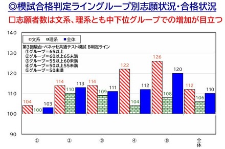 2026年度 私立大入試状況分析「模試合格判定ライングループ別志願状況」