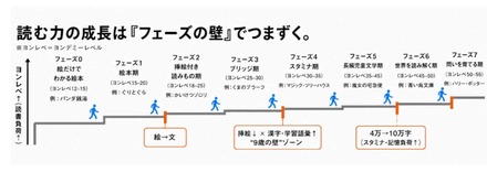 「読む力」の成長は「フェーズの壁」でつまずく