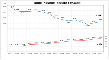 一般職試験（大卒程度試験）の申込者数と女性割合の推移