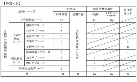 学校教育教員養成課程の募集人員