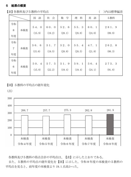 各教科および5教科の平均点、5教科の平均点の経年変化