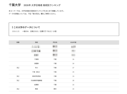 2026年 大学合格者 高校別ランキング「千葉大学」