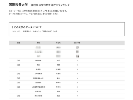 2026年 大学合格者 高校別ランキング「国際教養大学」