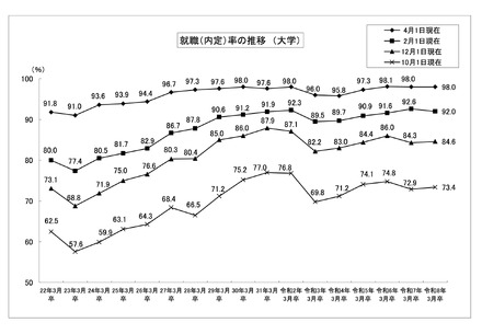 就職（内定）率の推移 （大学）