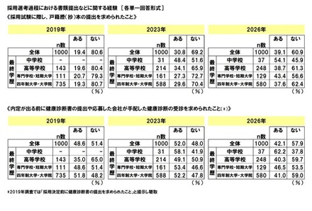 採用選考過程における書類提出などに関する経緯