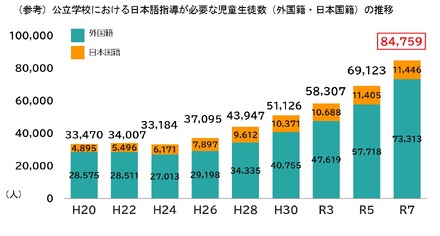 公立学校における日本語指導が必要な児童生徒数(外国籍・日本国籍)の推移