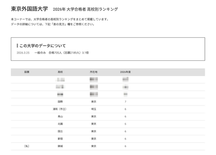 2026年 大学合格者 高校別ランキング「東京外国語大学」