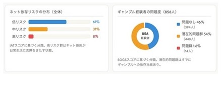 ネット依存とギャンブル問題は強く関連