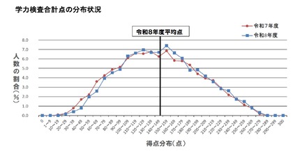 学力検査合計点の分布状況