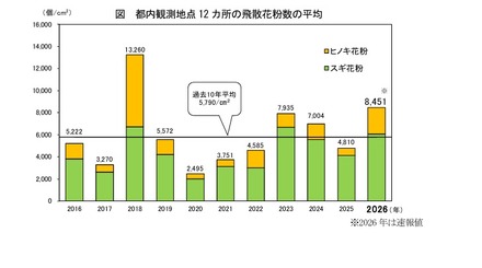 都内観測地点12か所の飛散花粉数の平均