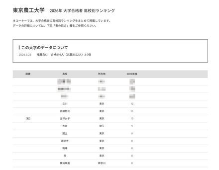 2026年 大学合格者 高校別ランキング「東京農工大学」