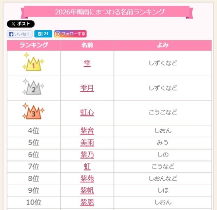 2026年梅雨にまつわる名前ランキングトップ10