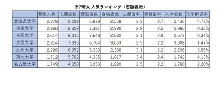 旧7帝大 人気ランキング2026（志願者数）