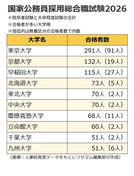 2026年度春の国家公務員採用総合職試験(院卒者試験・大卒程度試験)出身大学別の合格者数