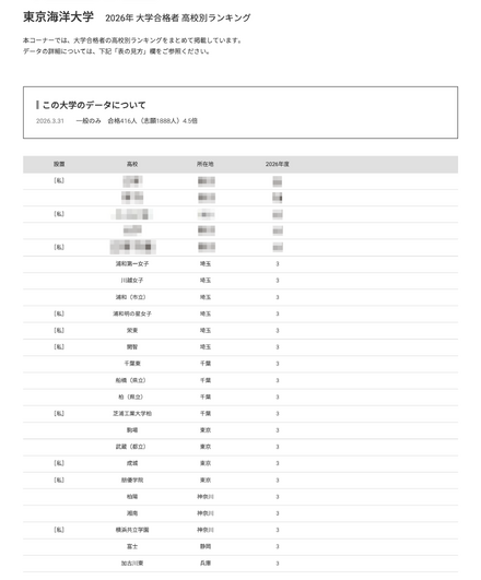 2026年 大学合格者 高校別ランキング「東京海洋大学」