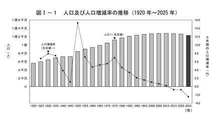 人口および人口増減率の推移(1920年~2025年)
