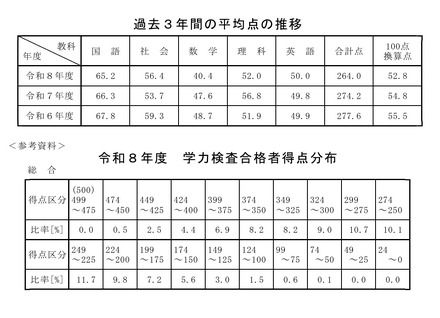 過去3年間の平均点の推移／令和8年度学力検査合格者得点分布