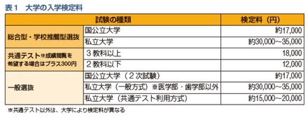 大学の入学検定料