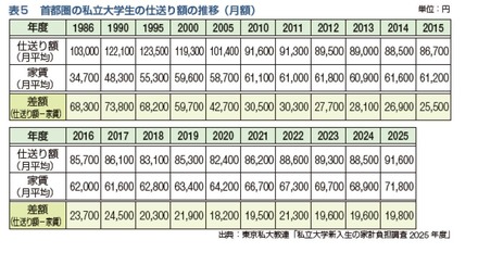 首都圏の私立大学の仕送り額の推移（月額）