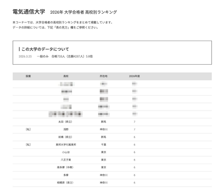 2026年 大学合格者 高校別ランキング「電気通信大学」