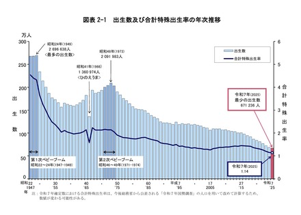 出生数および合計特殊出生率の年次推移