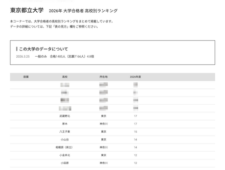 2026年 大学合格者 高校別ランキング「東京都立大学」