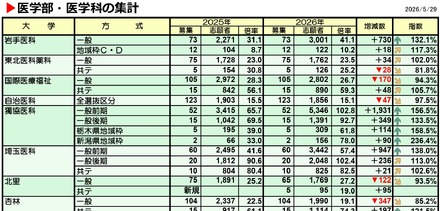 医学部・医学科の集計（一部）