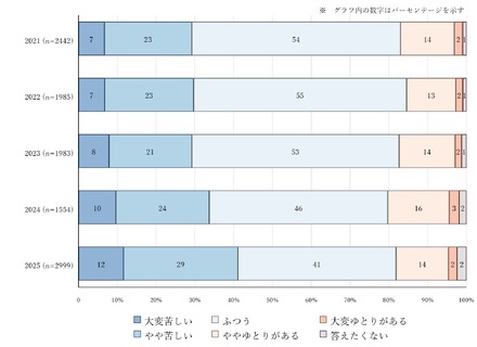 思春期の子供のいる家庭の主観的経済状況