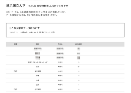 2026年 大学合格者 高校別ランキング「横浜国立大学」