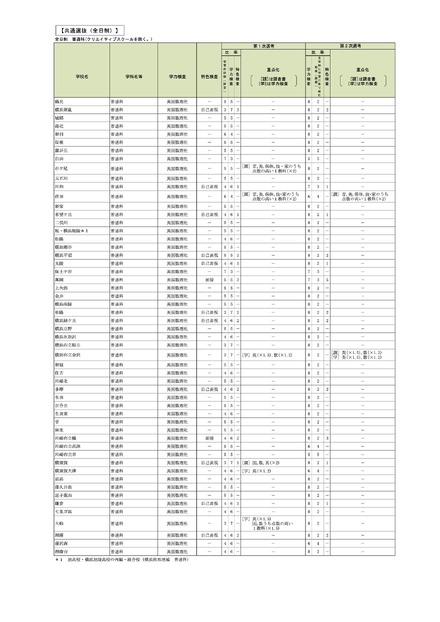 令和9年度神奈川県公立高等学校入学者選抜 選考基準 共通選抜（全日制）※一部